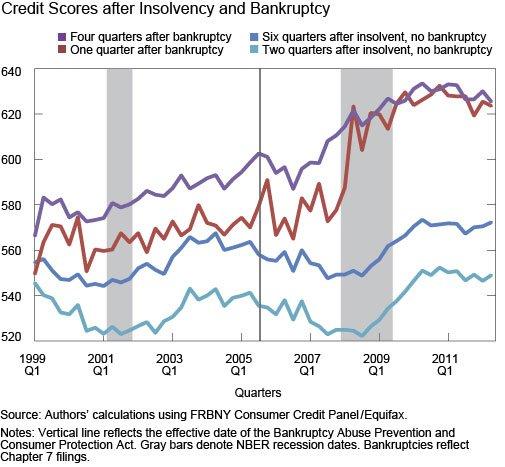 4d_credit-score-after-bankruptcy.jpg