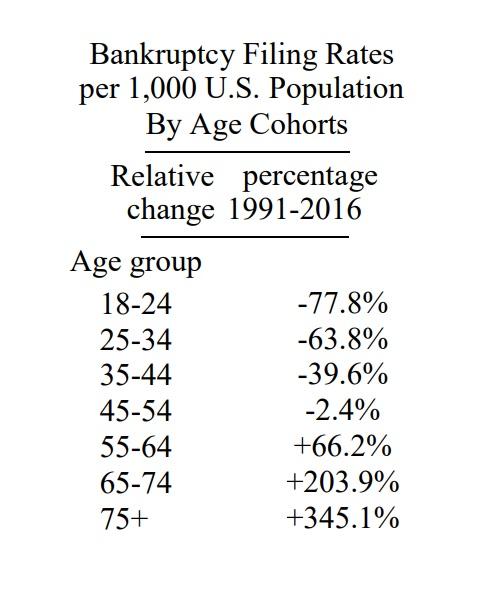 60_Senior-Citizens-Increasingly-Filing-for-Bankruptcy-Protection-LEE-LEGAL-DC-VA-MD-Bankruptcy-Lawyer-1.jpg