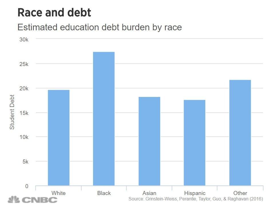 6a_Targeted-Student-Loan-Forgiveness-Could-Narrow-the-Racial-Wealth-Gap.jpg