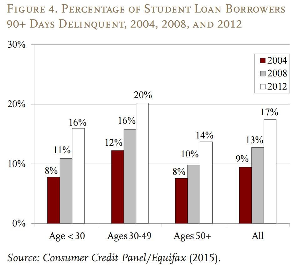 80_student-loan-delinquency.jpg