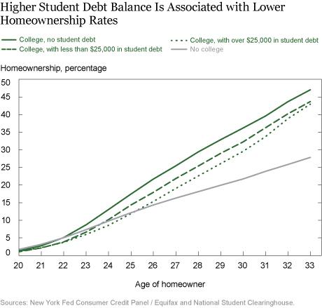 83_Student-Loan-Debt-Prevents-Homeownership.jpg