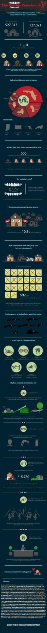 Zombie Foreclosures